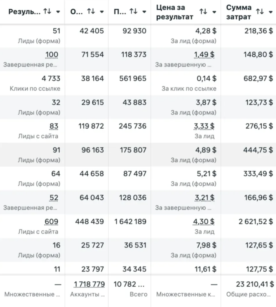 13,908 Leads for Premium Motorcycle Tours at $2.85 CPL: Case Study 2 image 16