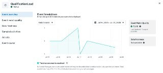 17 лидов из Zoho в Meta через CAPI 3 Интерфейс Meta Events Manager с графиком событий QualificationLead